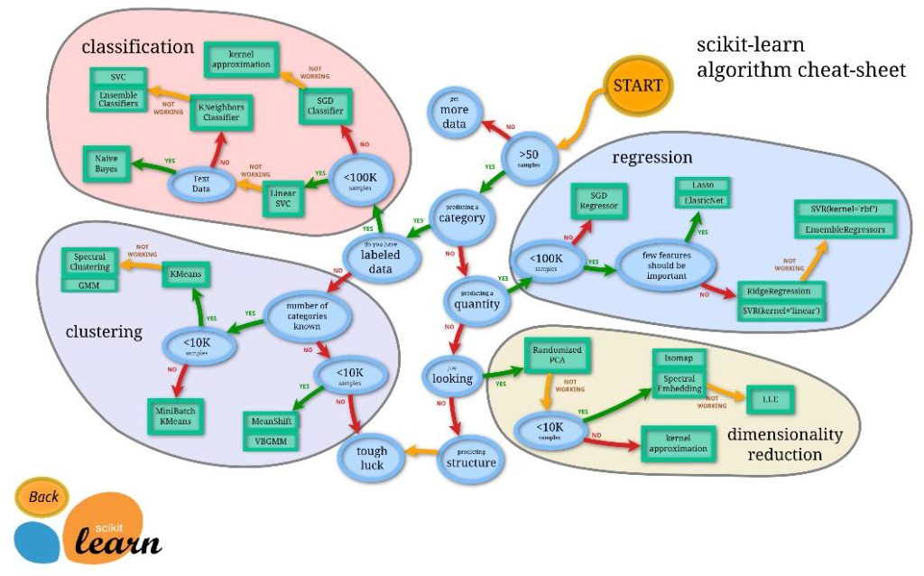 scikit-learn机器学习算法小抄