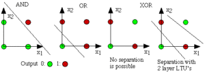 XOR problem which is nor linearly seperable data orientation