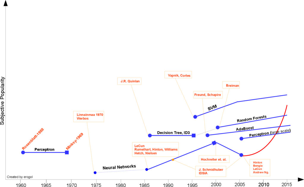 My subjective ML timeline