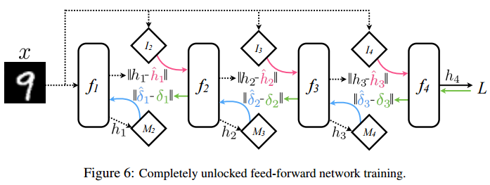 DeepMind新型神经网络：可异步训练的深度网络！— “解耦神经网络” 与 “合成梯度”