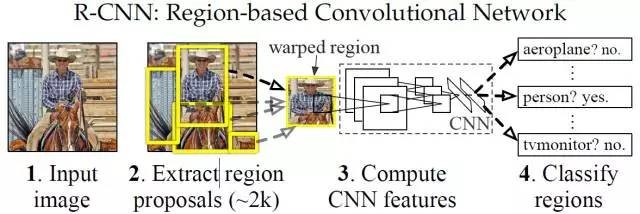机器视觉目标检测补习贴之R-CNN系列 — R-CNN, Fast R-CNN, Faster R-CNN