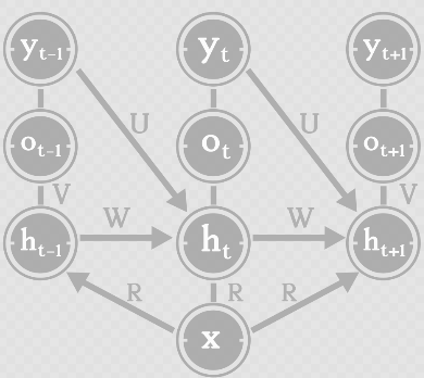 David 9的循环神经网络(RNN)入门帖：向量到序列，序列到序列，双向RNN，马尔科夫化
