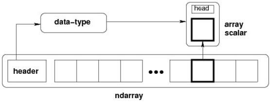 高阶Numpy扩展库与API盘点：在ndarray上直接进行多核分布式、GPU利用、稀疏处理和自动求导，那些你不知道的ndarray扩展操作